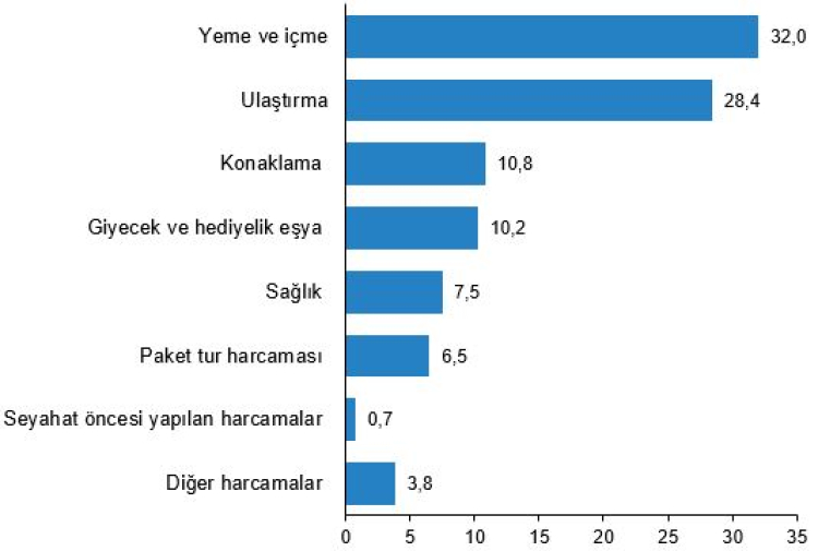 Yılın ilk çeyreğinde 10,7 milyon yerli turist 76,4 milyar TL harcadı... Seyahatlerin vazgeçilmezi yeme-içme!