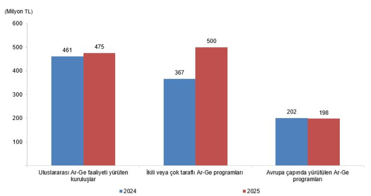 2024’te Ar-Ge'ye 178,6 milyar TL, 2025’te 236,3 milyar TL tahsis edildi