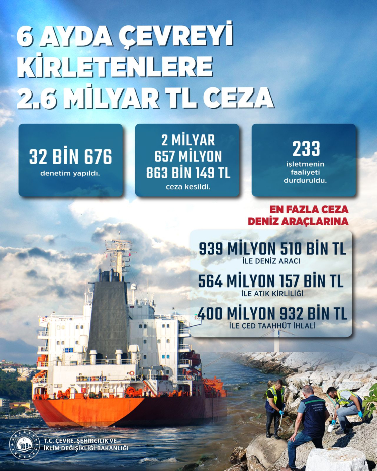 6 ayda 'Çevre'den 2,6 milyar TL ceza!