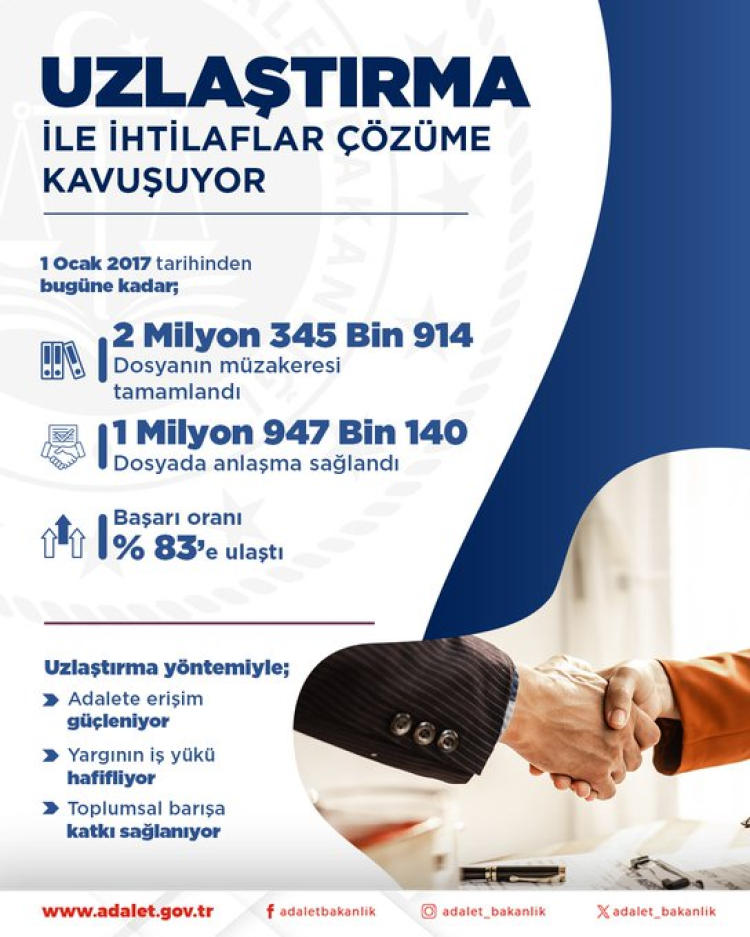 Adalet'ten uzlaştırma başarısı... 1,9 milyon dosyada anlaşma sağlandı