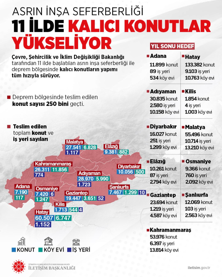 Asrın inşa seferberliği sürüyor... Deprem bölgesi yeniden ayağa kalkıyor