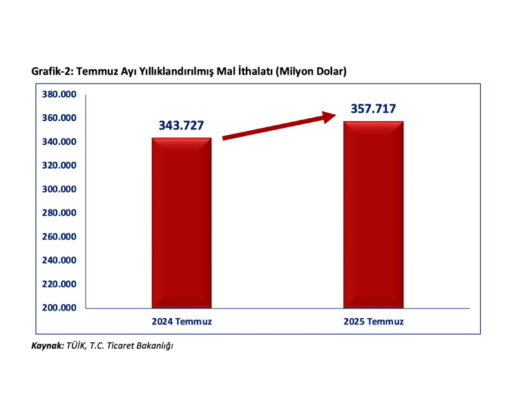 Bakan Bolat dış ticaret verilerini değerlendirdi