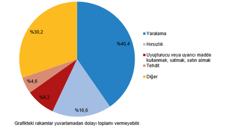 Çocukların karıştığı olaylar yüzde 10 arttı