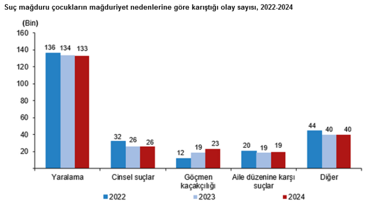 Çocukların karıştığı olaylar yüzde 10 arttı
