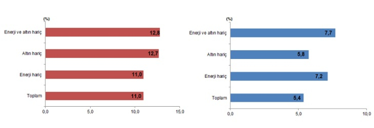 Dış ticaret açığı yüzde 11,8 azaldı