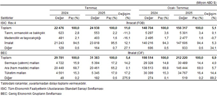 Dış ticaret açığı yüzde 11,8 azaldı