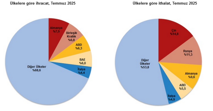Dış ticaret açığı yüzde 11,8 azaldı