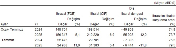 Dış ticaret açığı yüzde 11,8 azaldı