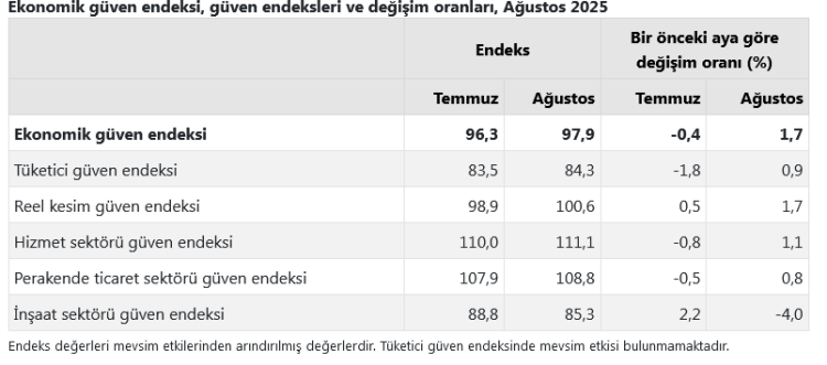 Ekonomik güven endeksi 97,9 oldu