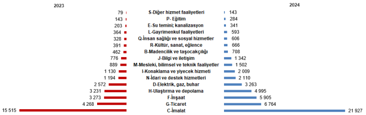 Hizmet sektörü istihdamda, ticaret ciroda lider!