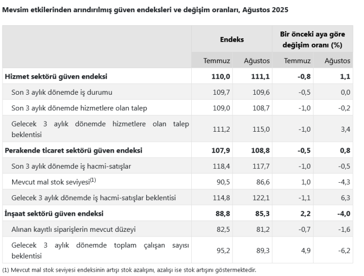 Hizmet ve perakendede 'güven' yükseldi, inşaat geriledi