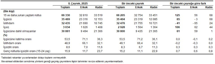 İkinci çeyrekte işsizlik arttı, istihdam azaldı!