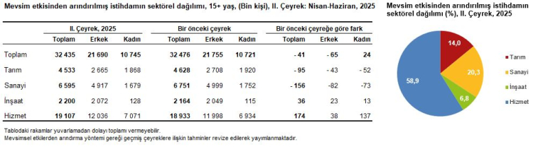 İkinci çeyrekte işsizlik arttı, istihdam azaldı!