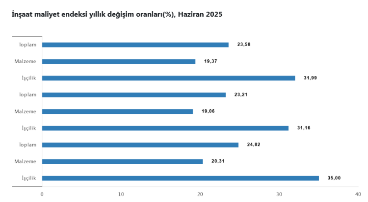 İnşaat maliyetleri Haziran'da yükseldi