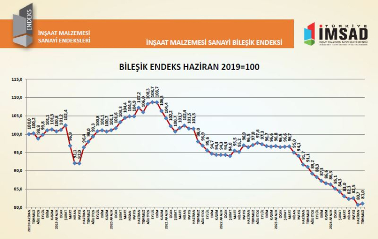 İnşaat malzemelerinde faaliyet artarken, beklenti geriledi