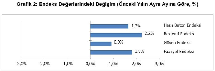 İnşaat sektörü ikinci yarıya hızlı başladı