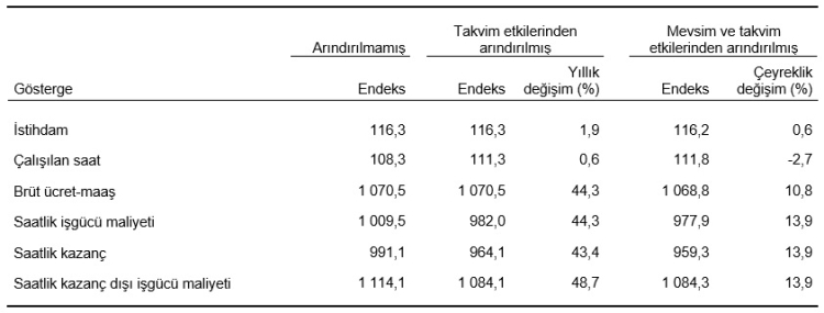 İşgücü girdi endeksleri ikinci çeyrekte yükseldi, sanayi sektörü geriledi