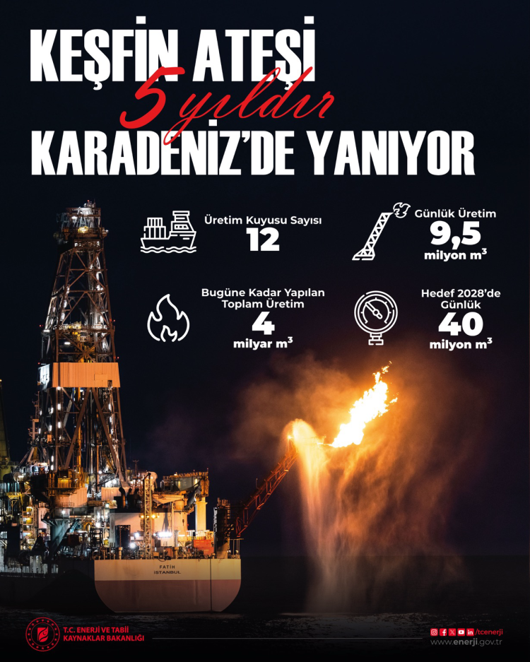 Keşfin ateşinde 2028 hedefi günlük 40 milyon metreküp