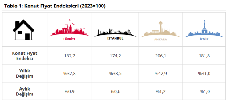 Konut fiyatları reelde değer kaybetti!