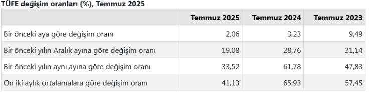 Merakla beklenen enflasyon rakamları açıklandı