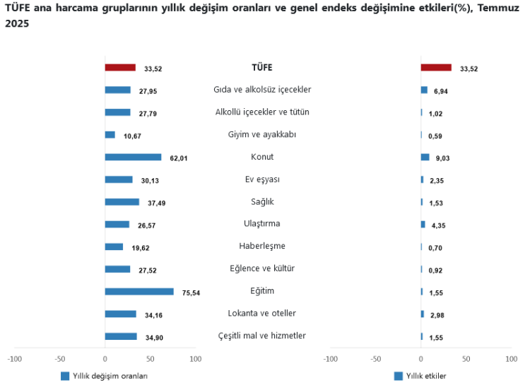 Merakla beklenen enflasyon rakamları açıklandı