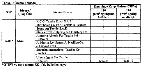 Mısır menşeli tekstil ithalatına dampinge karşı önlem
