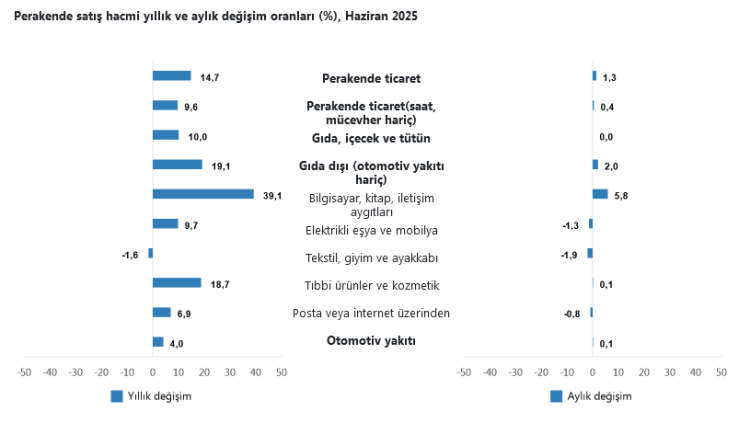 Perakende ticaret istikrarlı büyüyor