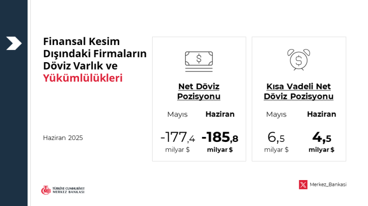 Reel sektörün döviz açığı rekor seviyede