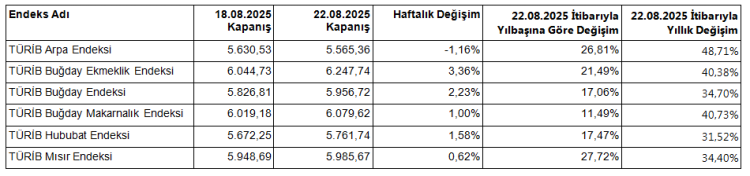 Tarımsal ürün fiyatları ve endekslerde yükseliş