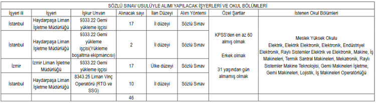 TCDD Haydarpaşa ve Vangölü için KPSS’siz kura ile işçi alacak