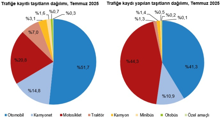 Trafiğe kayıtlı araç 32,6 milyonu aştı... Elektrikli ve hibrit araçlarda artış