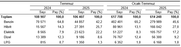 Trafiğe kayıtlı araç 32,6 milyonu aştı... Elektrikli ve hibrit araçlarda artış