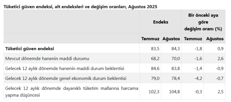 Tüketici 'güven'i Ağustos'ta arttı