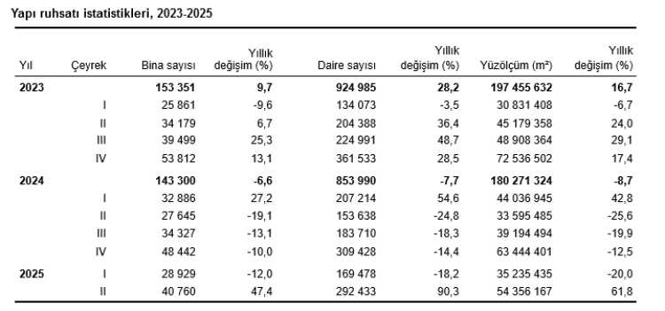Yapı izinlerinde ikinci çeyrek raporu: İnşaat sektöründe büyük artış