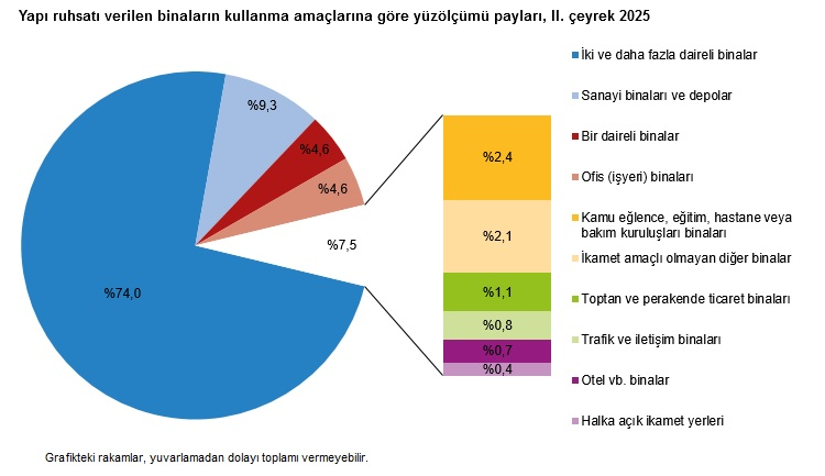 Yapı izinlerinde ikinci çeyrek raporu: İnşaat sektöründe büyük artış