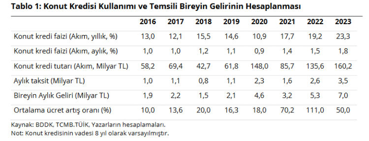 Yüksek enflasyon konut kredisiyle tüketimi canlandırıyor
