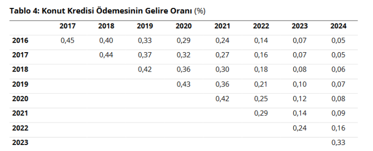 Yüksek enflasyon konut kredisiyle tüketimi canlandırıyor