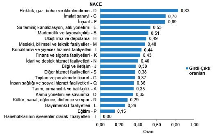 En yüksek ara tüketim elektrik ve gazda!