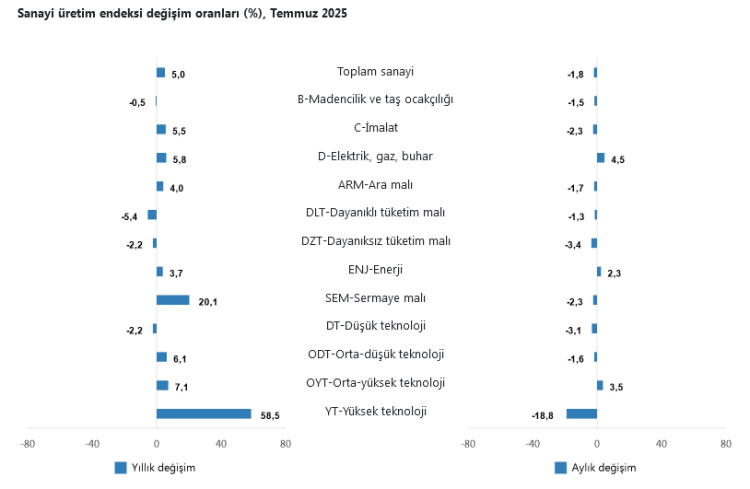 İmalat sanayi büyüdü, madencilik sektörü geriledi!