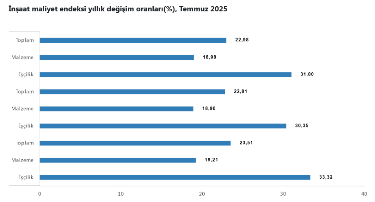 İnşaat maliyetlerinde işçilik malzemeyi geçti!