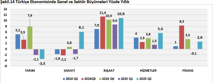 İnşaat malzemesi sanayi üretimi 2025’in ikinci çeyreğinde yüzde 10,1 arttı