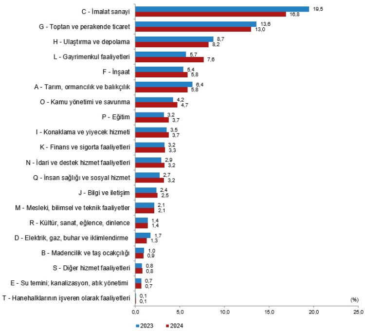 İnşaat sektörü yüzde 9,9 ile zirvede... İşgücü ödemeleri rekor kırdı
