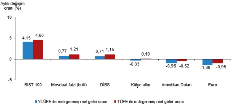 Reelde Dolar ve Euro kaybettirdi!