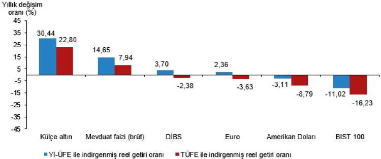 Reelde Dolar ve Euro kaybettirdi!