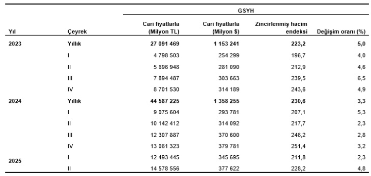 Türkiye ekonomisi ikinci çeyrekte yüzde 4,8 büyüdü